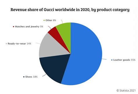 gucci earnings report|Gucci market share 2022.